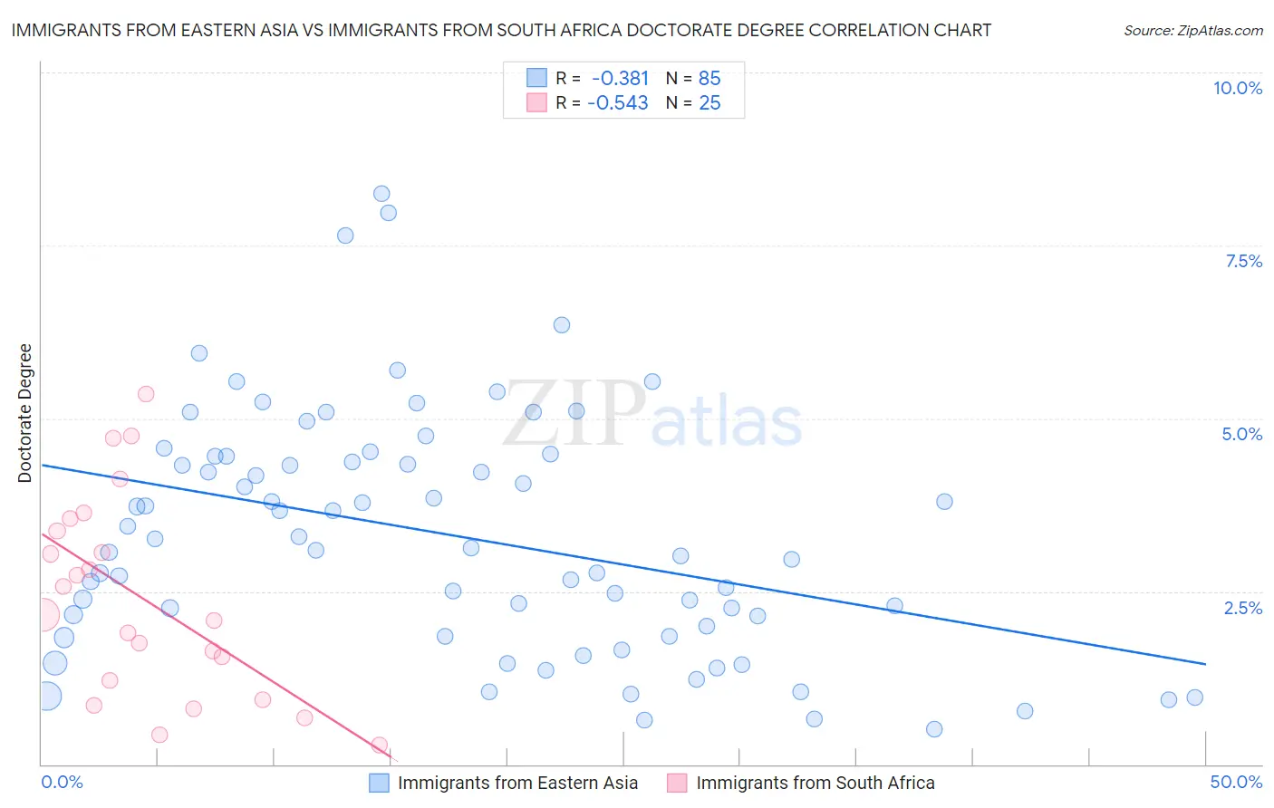 Immigrants from Eastern Asia vs Immigrants from South Africa Doctorate Degree