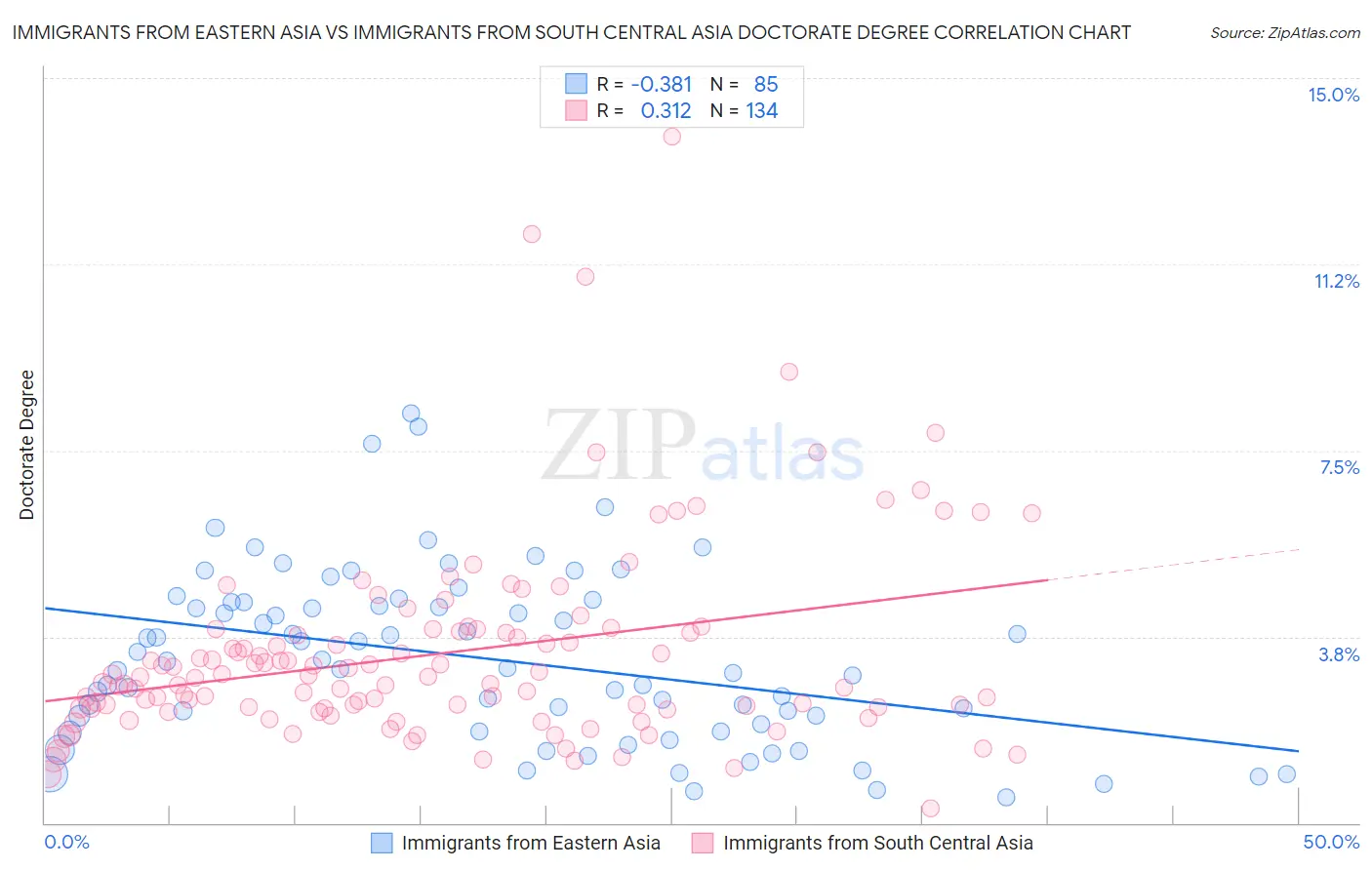 Immigrants from Eastern Asia vs Immigrants from South Central Asia Doctorate Degree