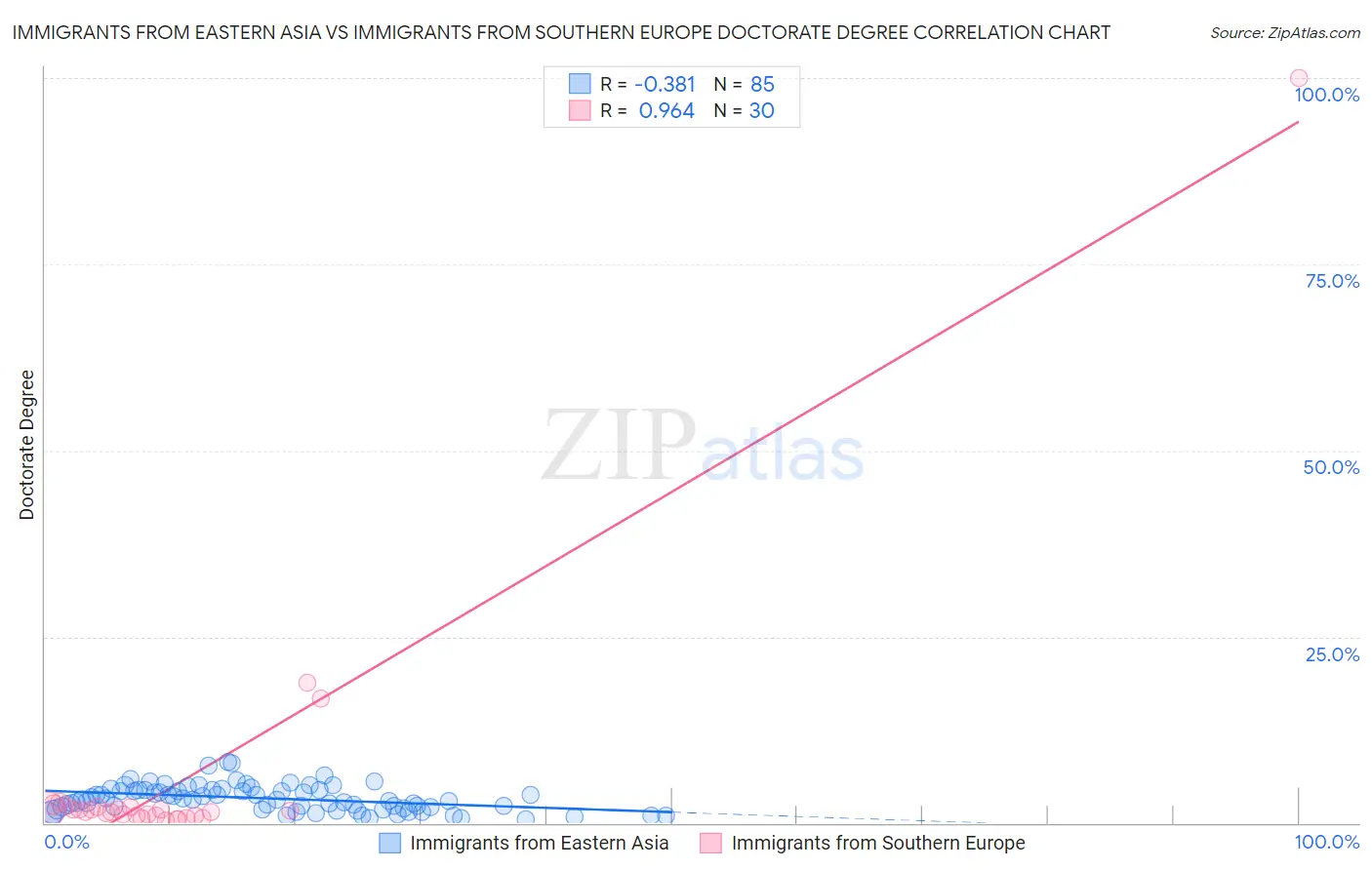 Immigrants from Eastern Asia vs Immigrants from Southern Europe Doctorate Degree