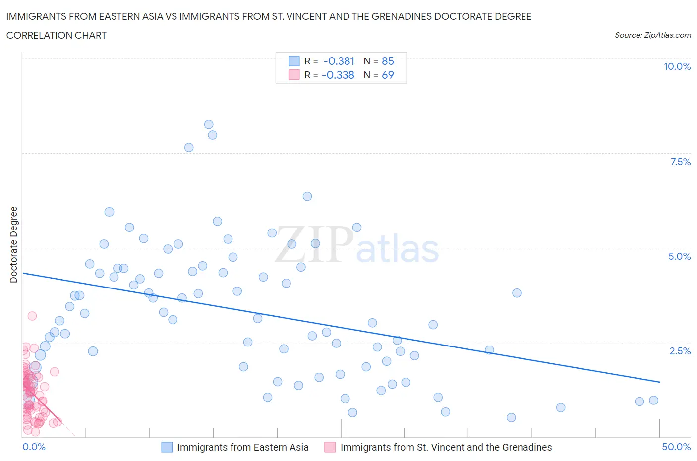 Immigrants from Eastern Asia vs Immigrants from St. Vincent and the Grenadines Doctorate Degree