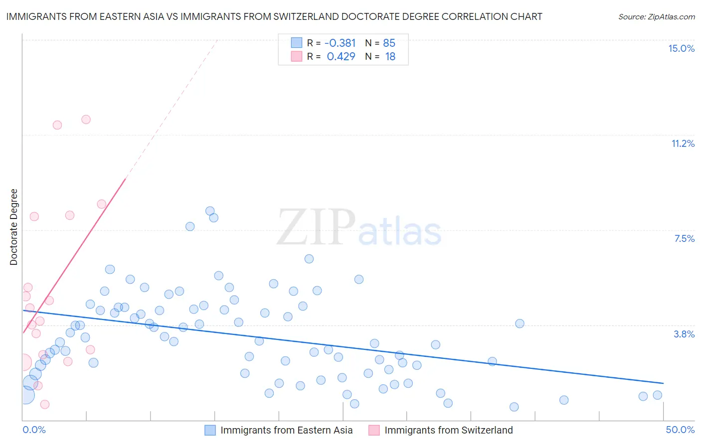Immigrants from Eastern Asia vs Immigrants from Switzerland Doctorate Degree