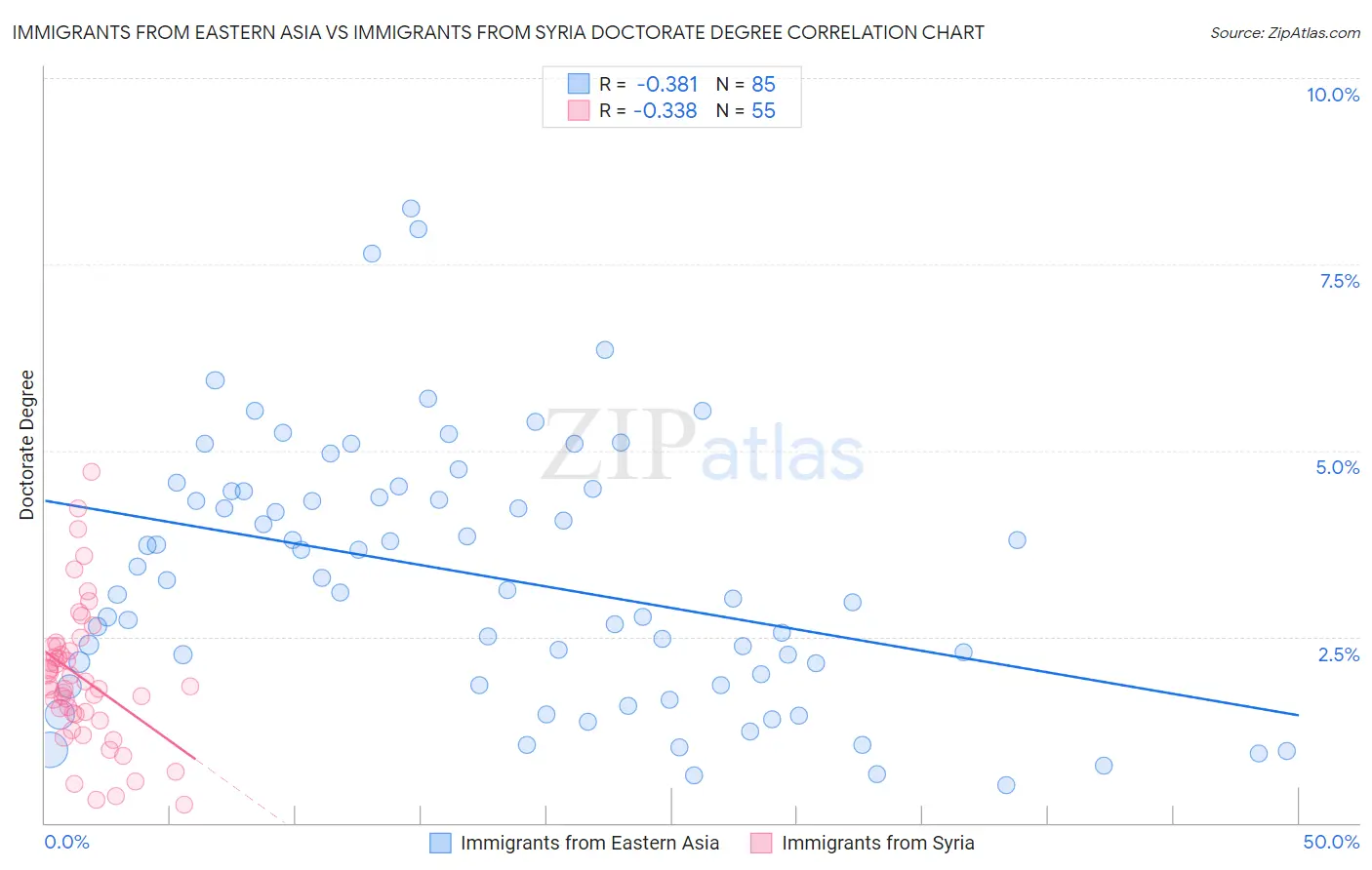 Immigrants from Eastern Asia vs Immigrants from Syria Doctorate Degree