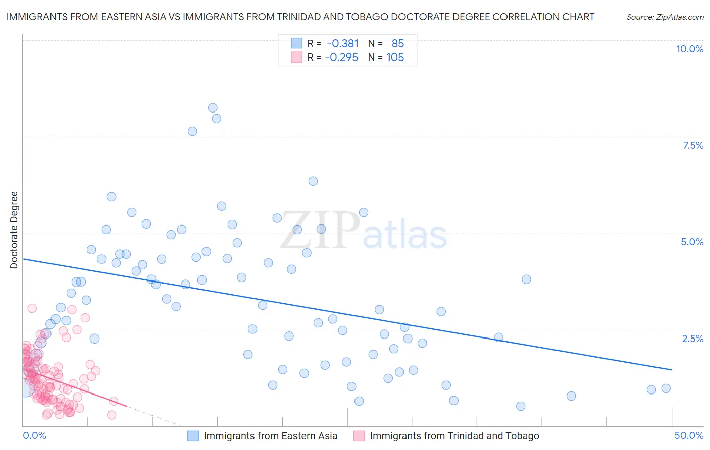 Immigrants from Eastern Asia vs Immigrants from Trinidad and Tobago Doctorate Degree