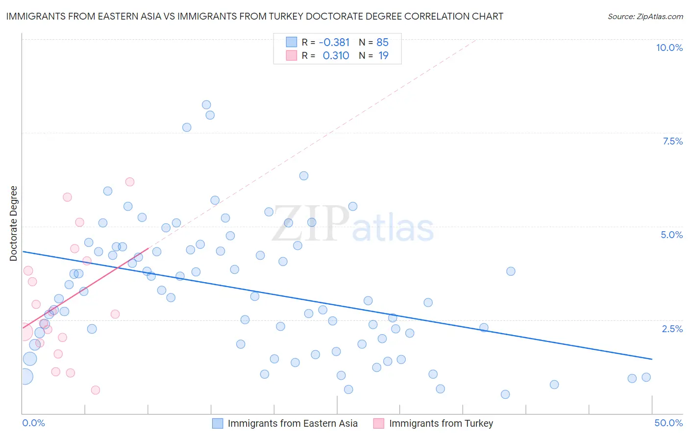 Immigrants from Eastern Asia vs Immigrants from Turkey Doctorate Degree