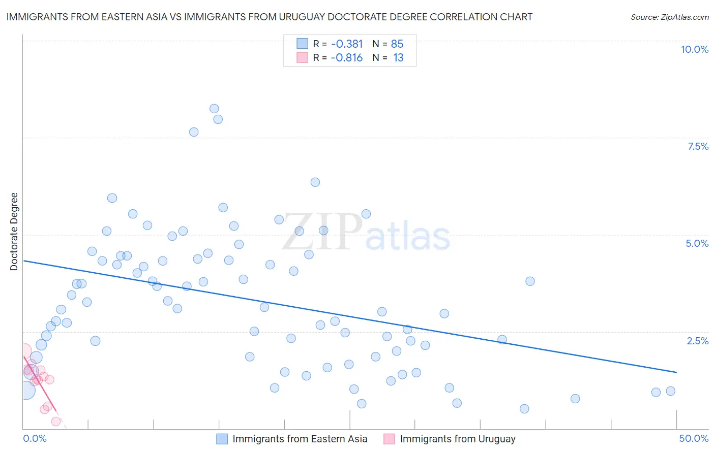 Immigrants from Eastern Asia vs Immigrants from Uruguay Doctorate Degree