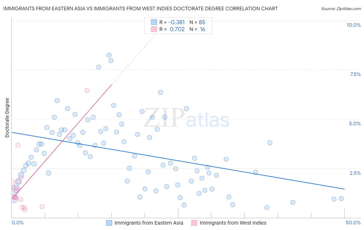 Immigrants from Eastern Asia vs Immigrants from West Indies Doctorate Degree