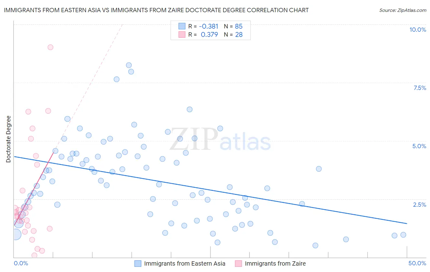 Immigrants from Eastern Asia vs Immigrants from Zaire Doctorate Degree