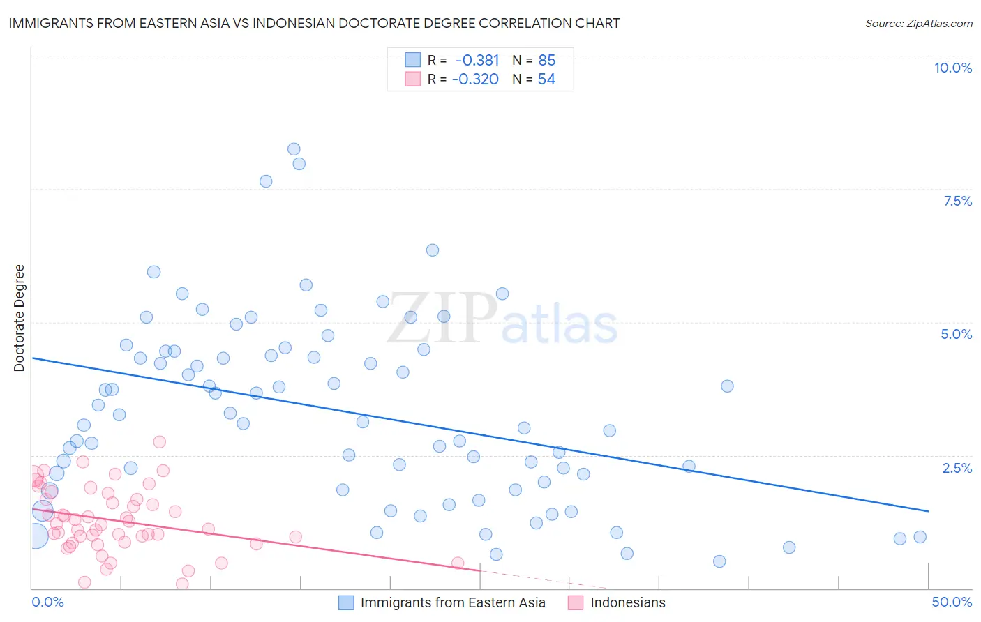 Immigrants from Eastern Asia vs Indonesian Doctorate Degree