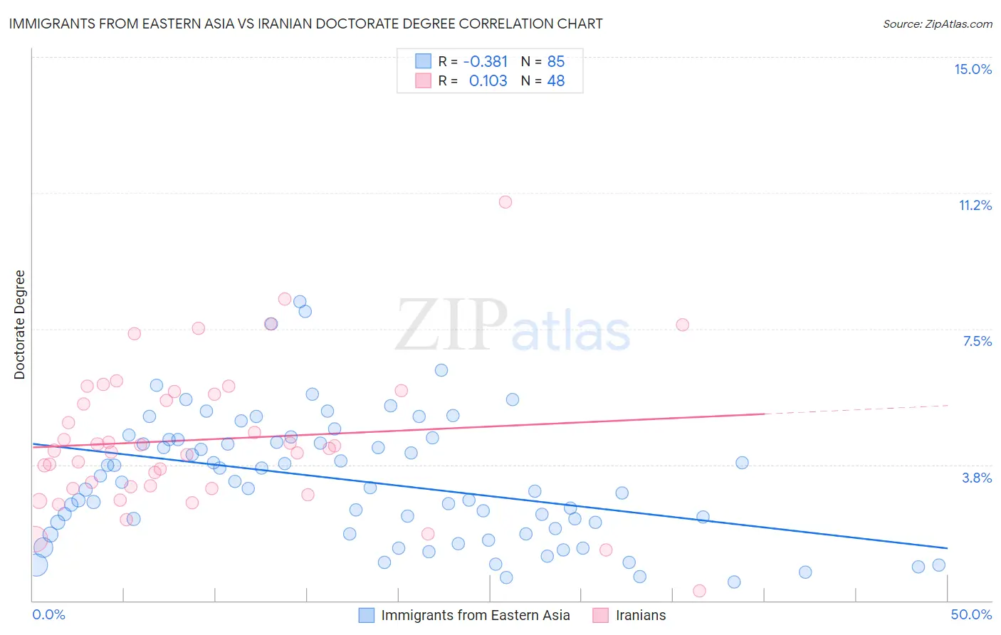 Immigrants from Eastern Asia vs Iranian Doctorate Degree