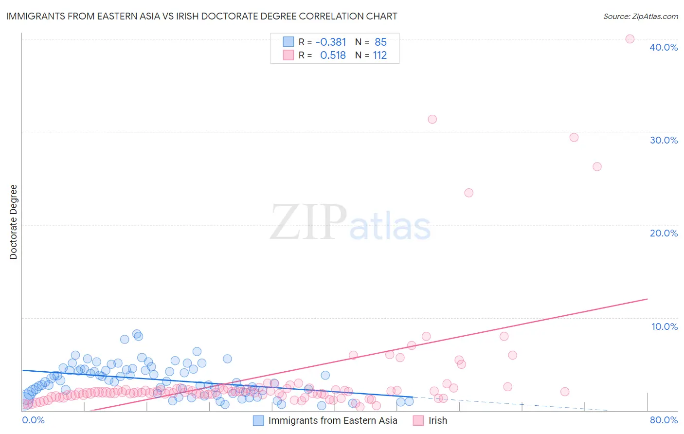 Immigrants from Eastern Asia vs Irish Doctorate Degree