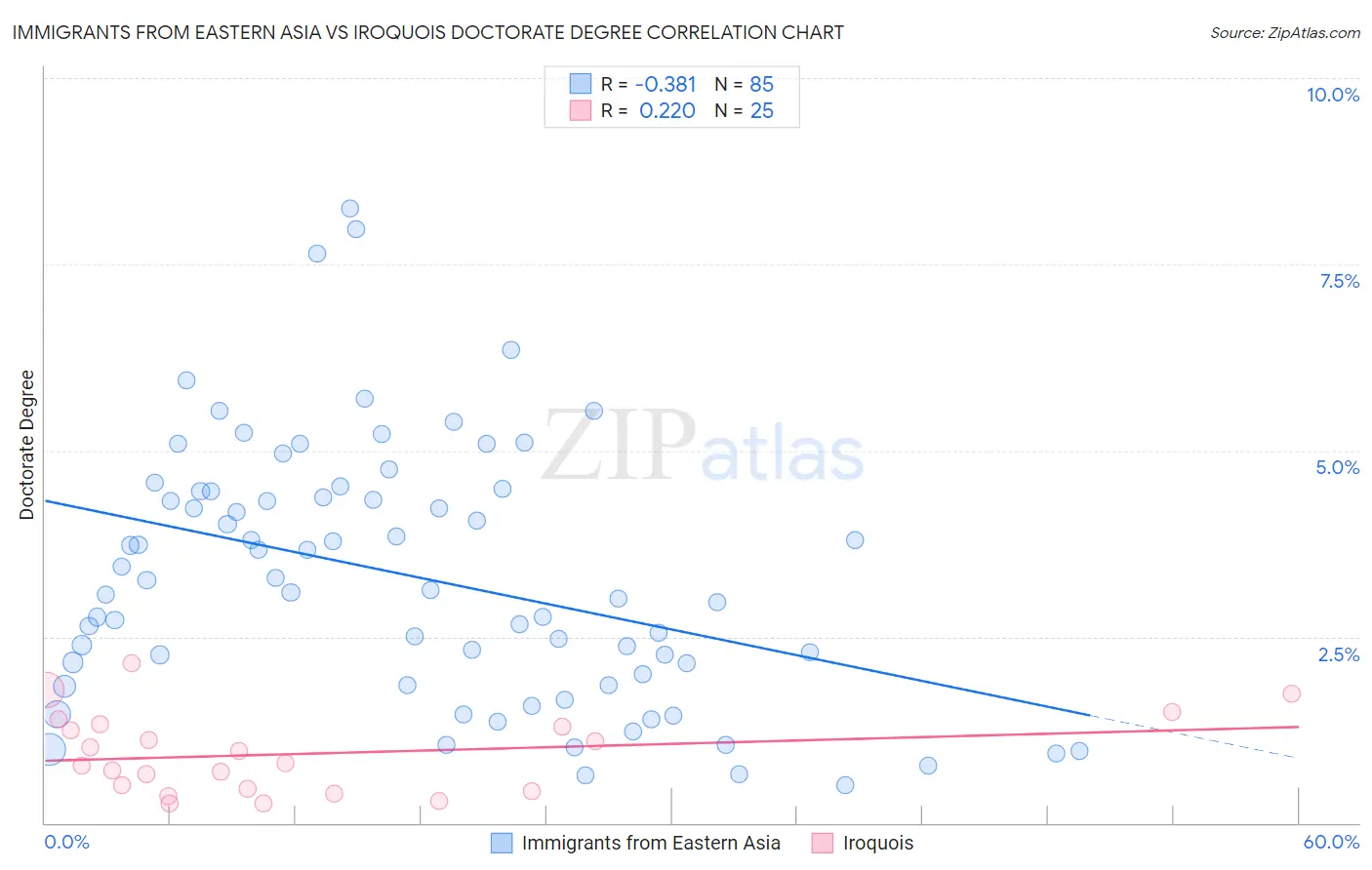 Immigrants from Eastern Asia vs Iroquois Doctorate Degree