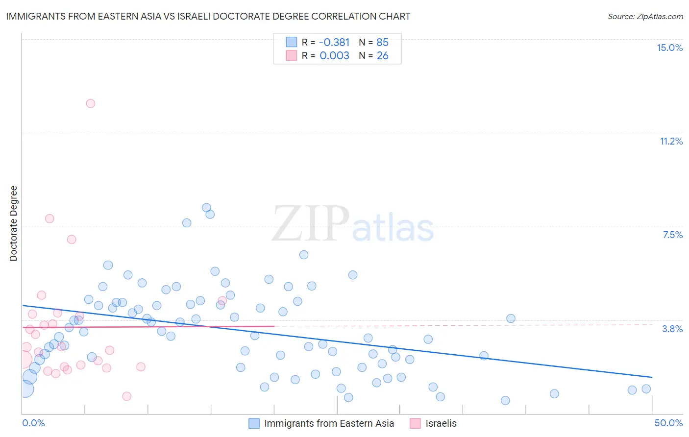 Immigrants from Eastern Asia vs Israeli Doctorate Degree