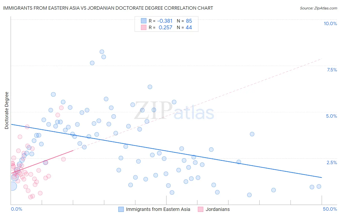 Immigrants from Eastern Asia vs Jordanian Doctorate Degree
