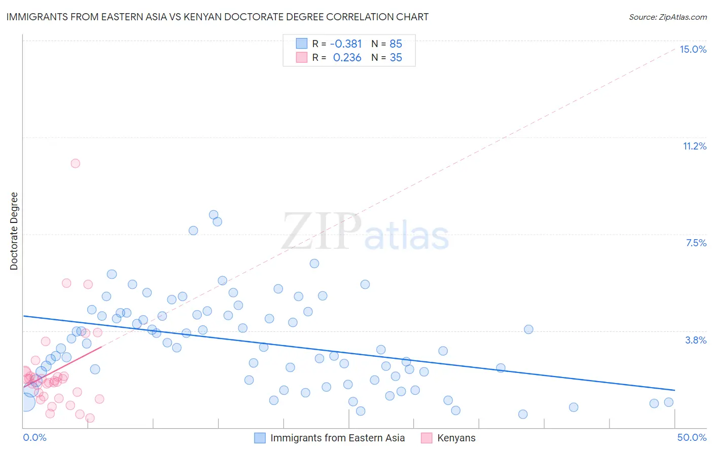 Immigrants from Eastern Asia vs Kenyan Doctorate Degree