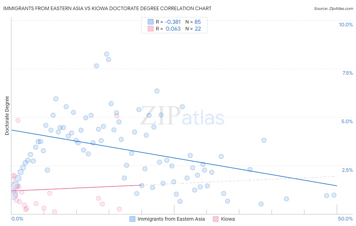 Immigrants from Eastern Asia vs Kiowa Doctorate Degree