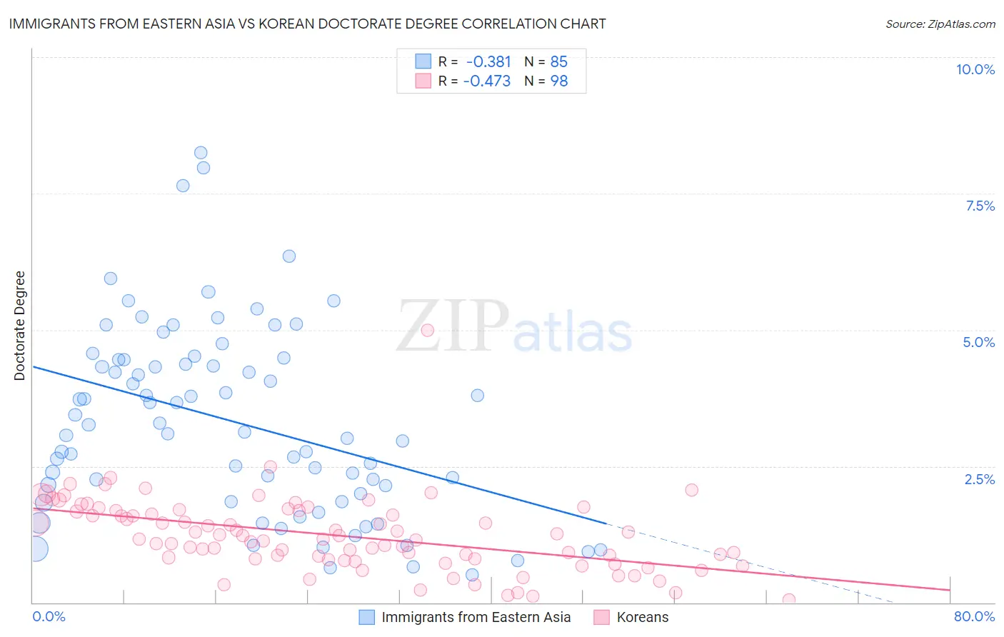 Immigrants from Eastern Asia vs Korean Doctorate Degree