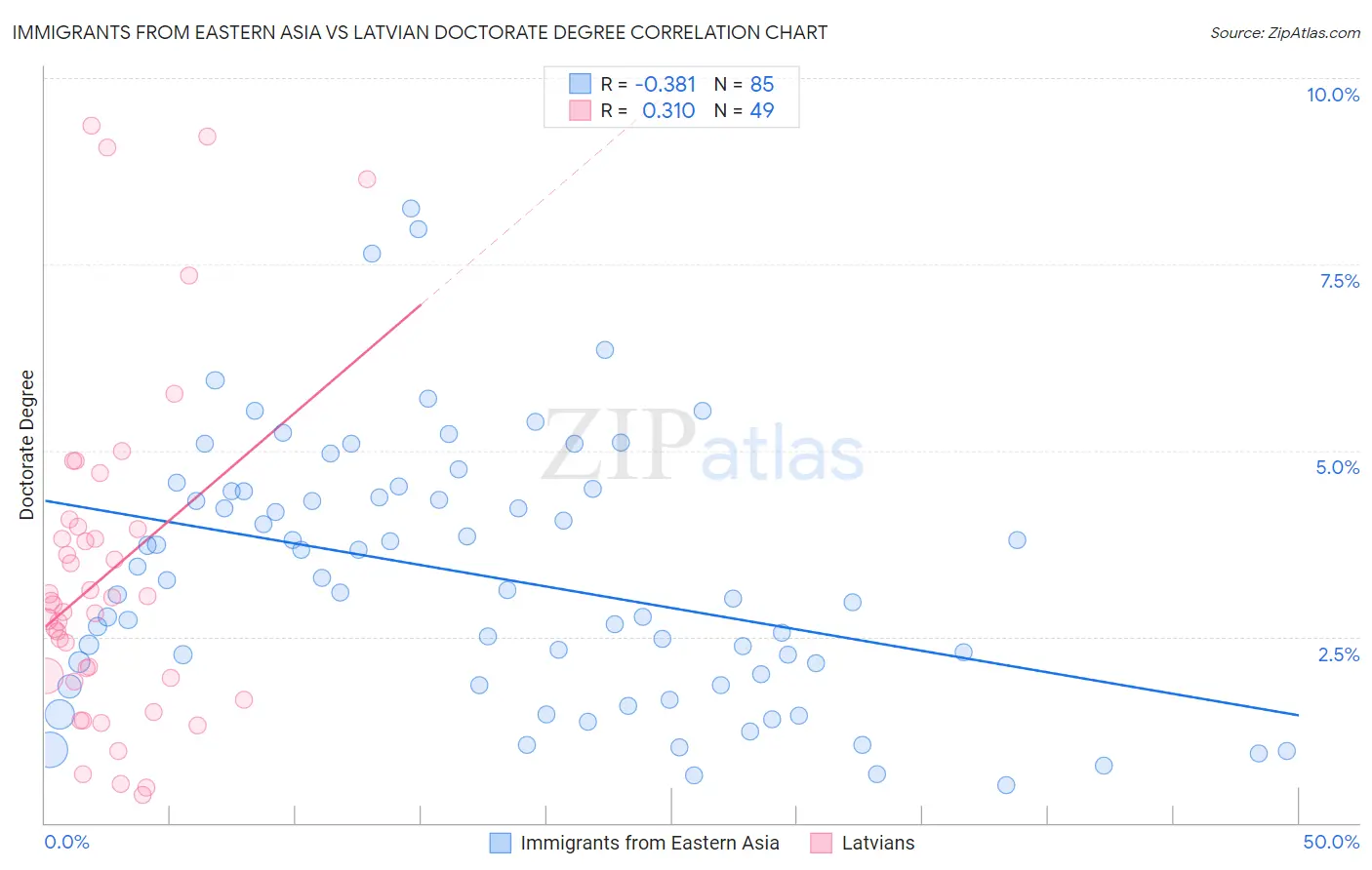 Immigrants from Eastern Asia vs Latvian Doctorate Degree