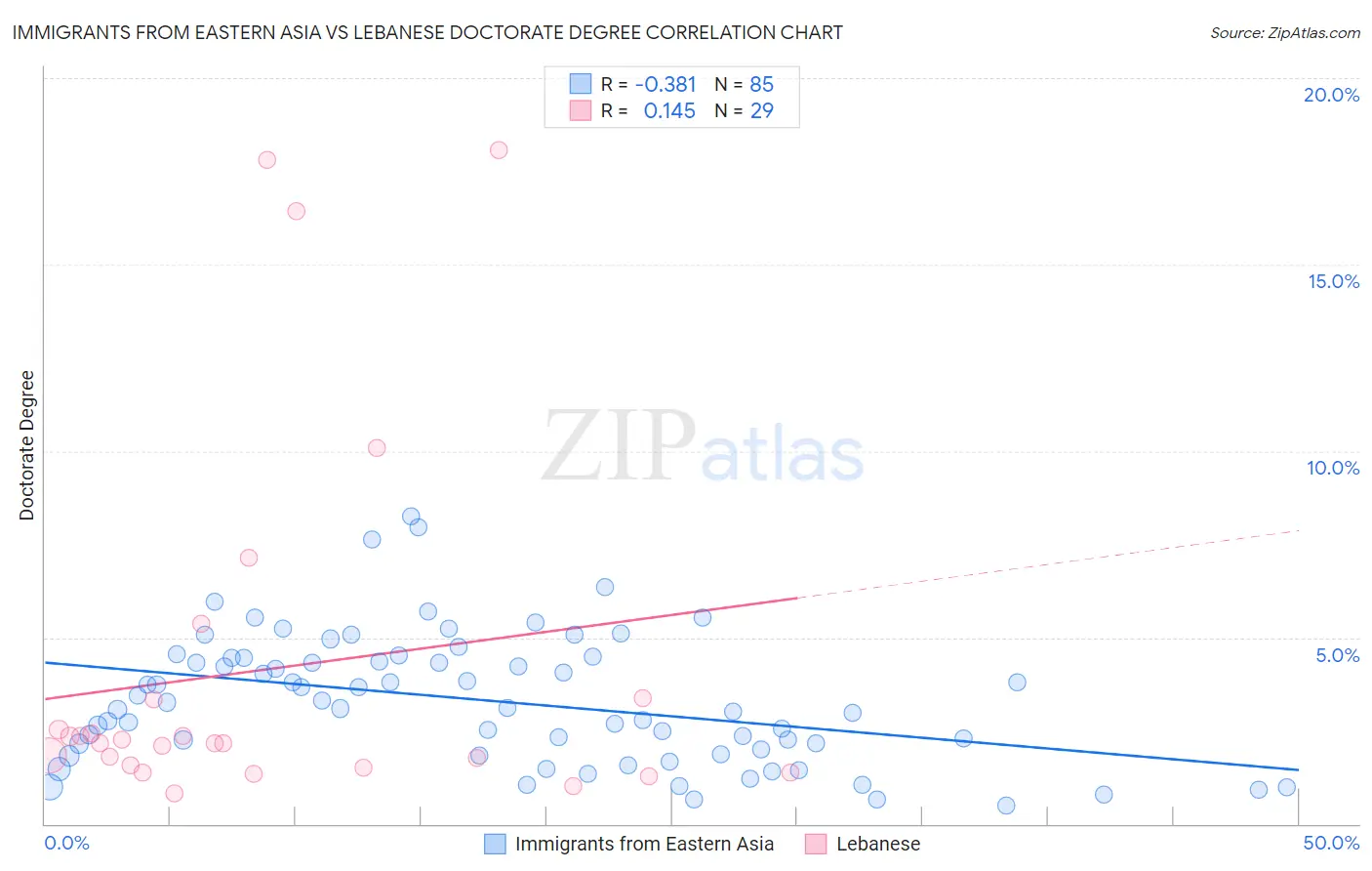 Immigrants from Eastern Asia vs Lebanese Doctorate Degree