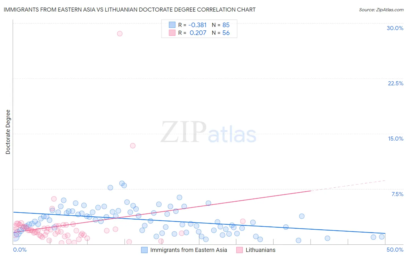Immigrants from Eastern Asia vs Lithuanian Doctorate Degree