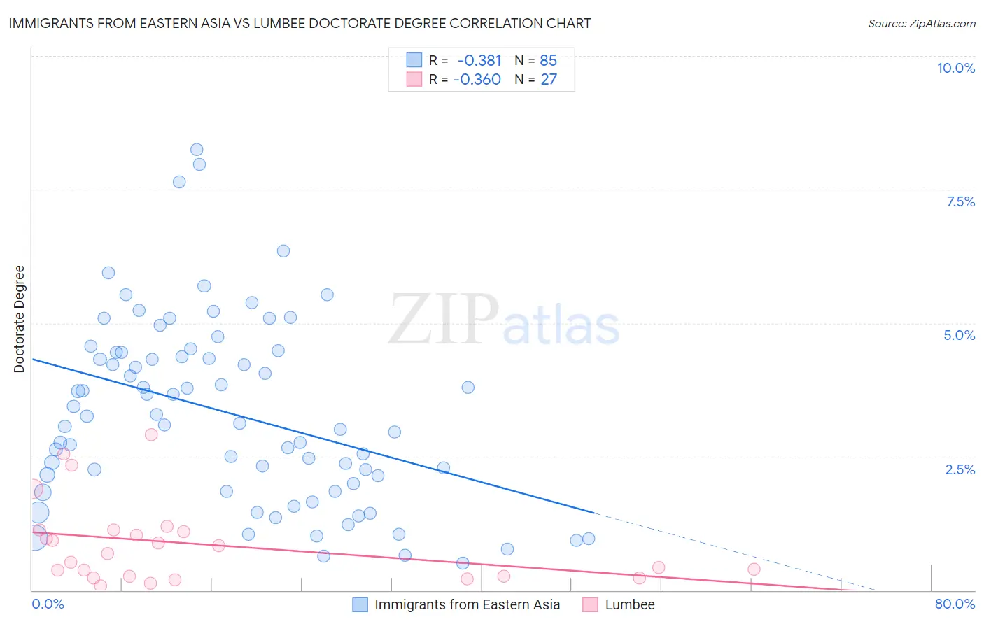 Immigrants from Eastern Asia vs Lumbee Doctorate Degree