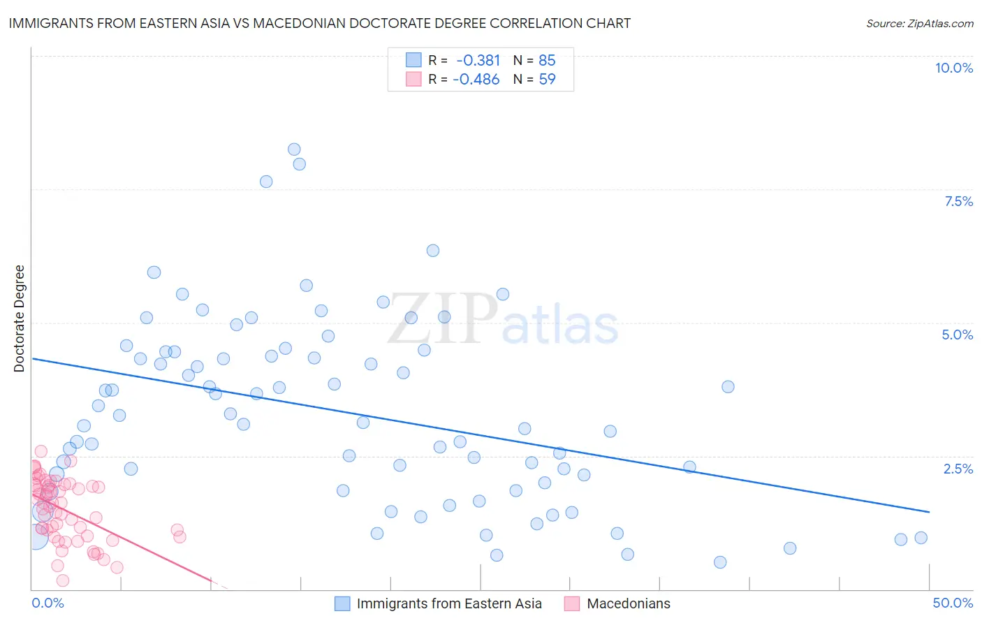 Immigrants from Eastern Asia vs Macedonian Doctorate Degree