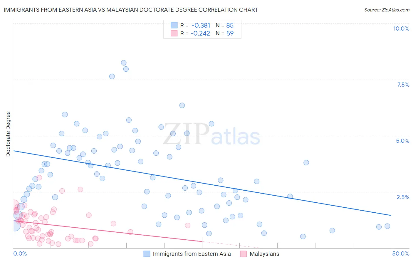 Immigrants from Eastern Asia vs Malaysian Doctorate Degree