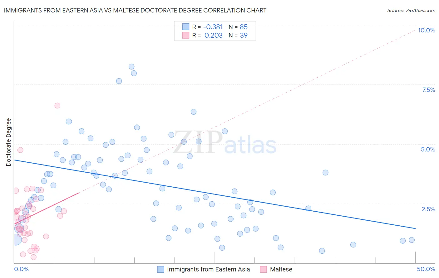 Immigrants from Eastern Asia vs Maltese Doctorate Degree