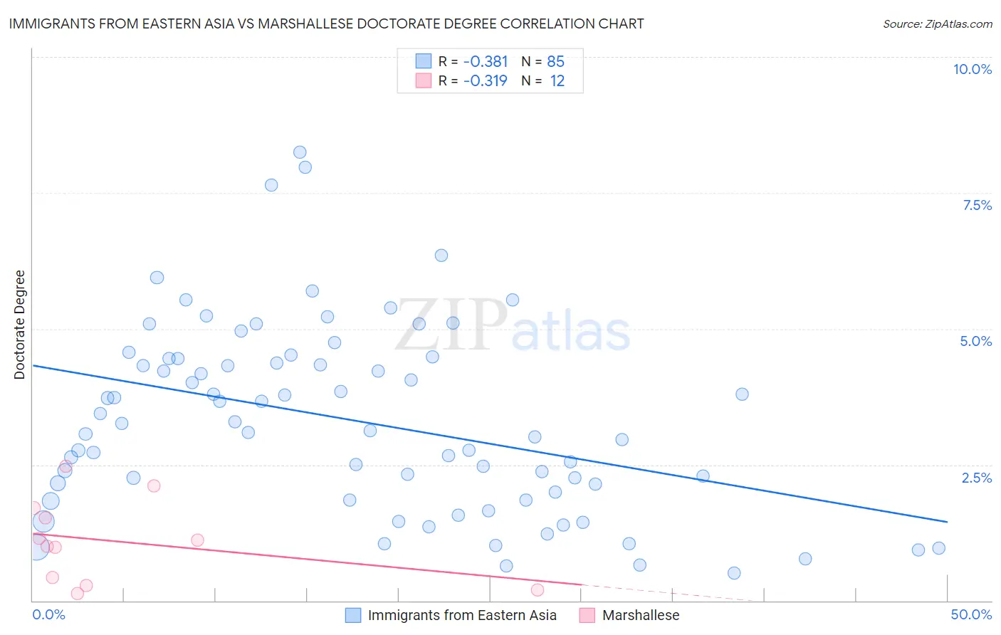 Immigrants from Eastern Asia vs Marshallese Doctorate Degree