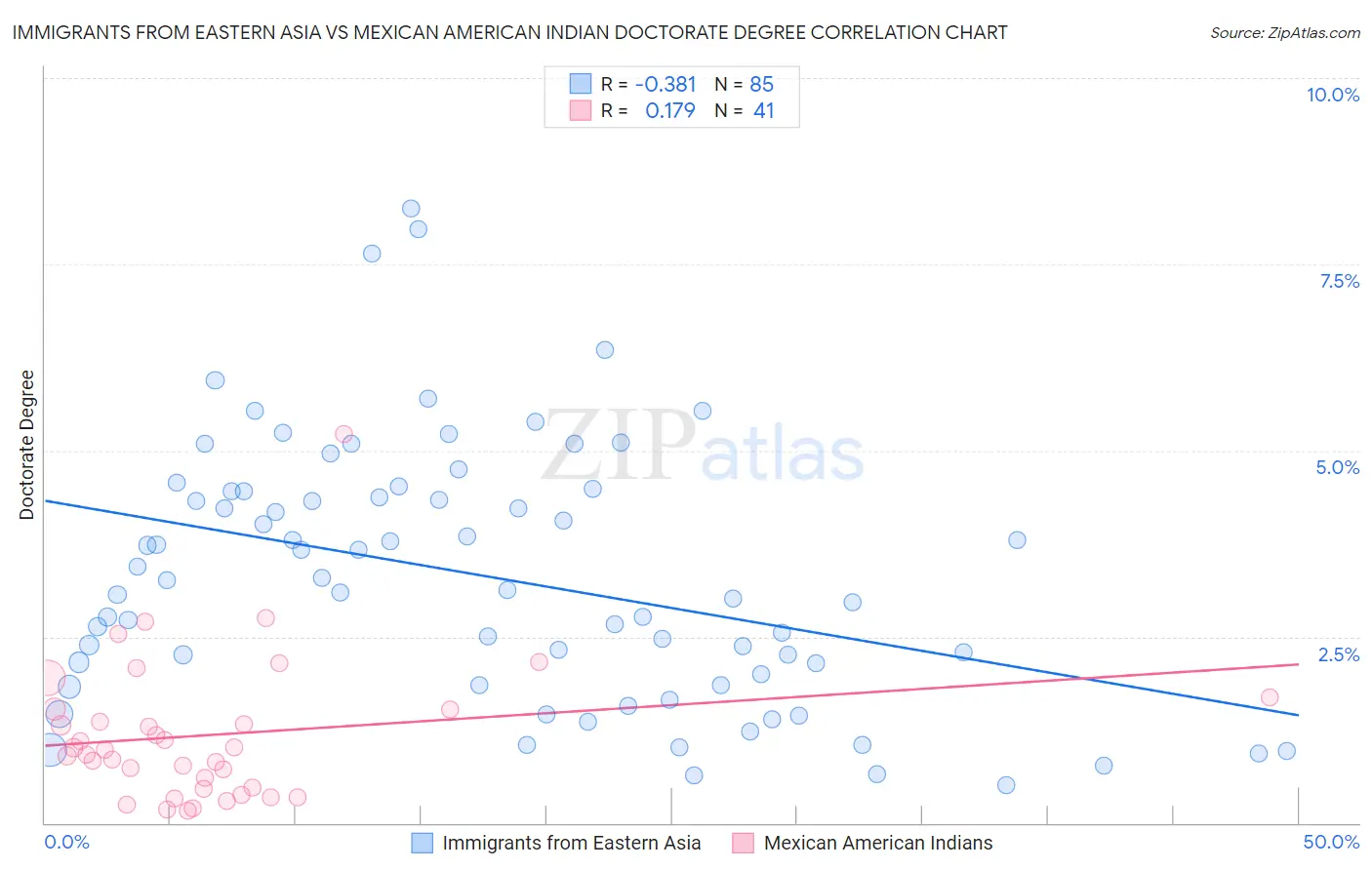 Immigrants from Eastern Asia vs Mexican American Indian Doctorate Degree