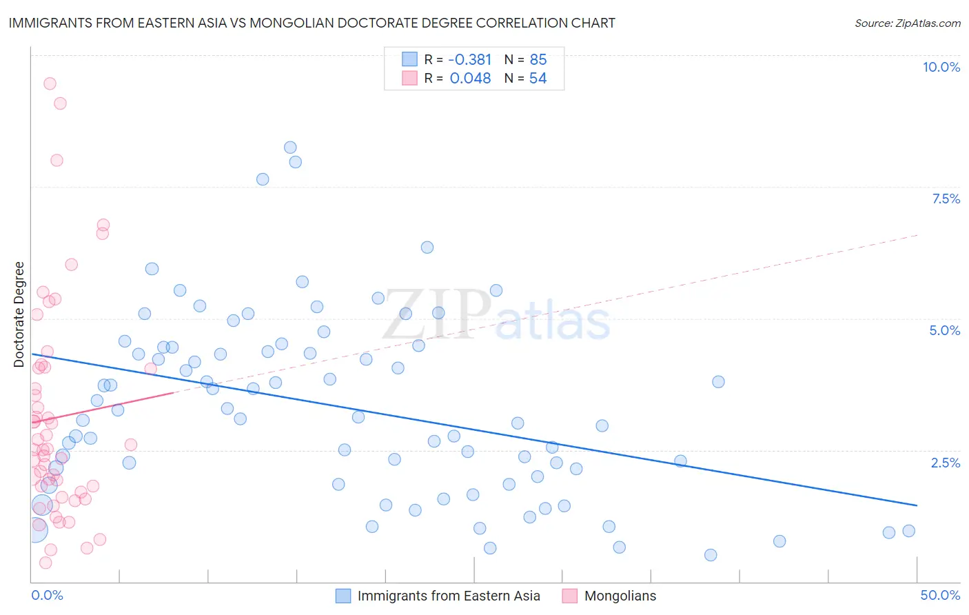 Immigrants from Eastern Asia vs Mongolian Doctorate Degree