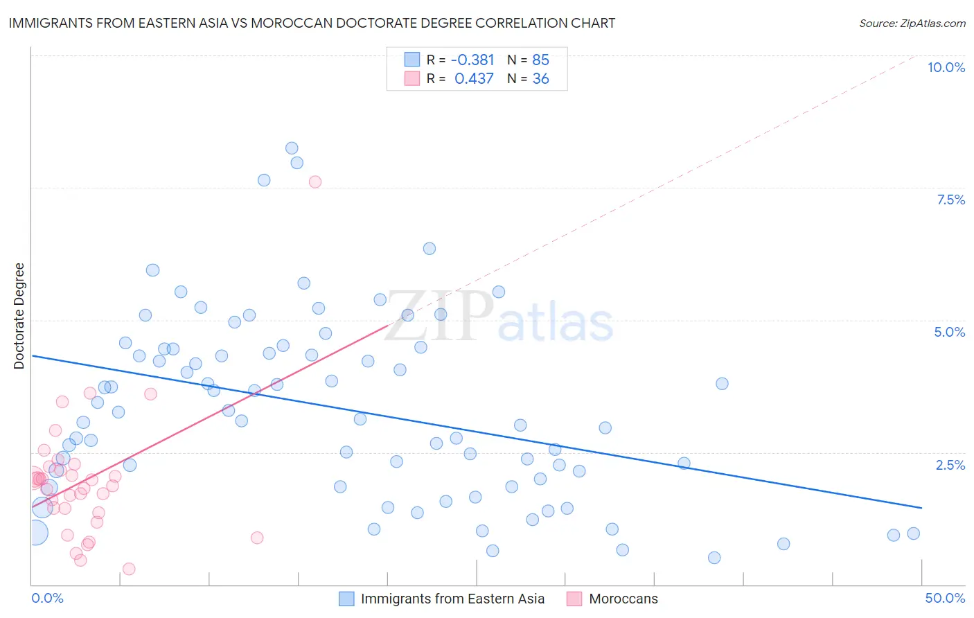 Immigrants from Eastern Asia vs Moroccan Doctorate Degree