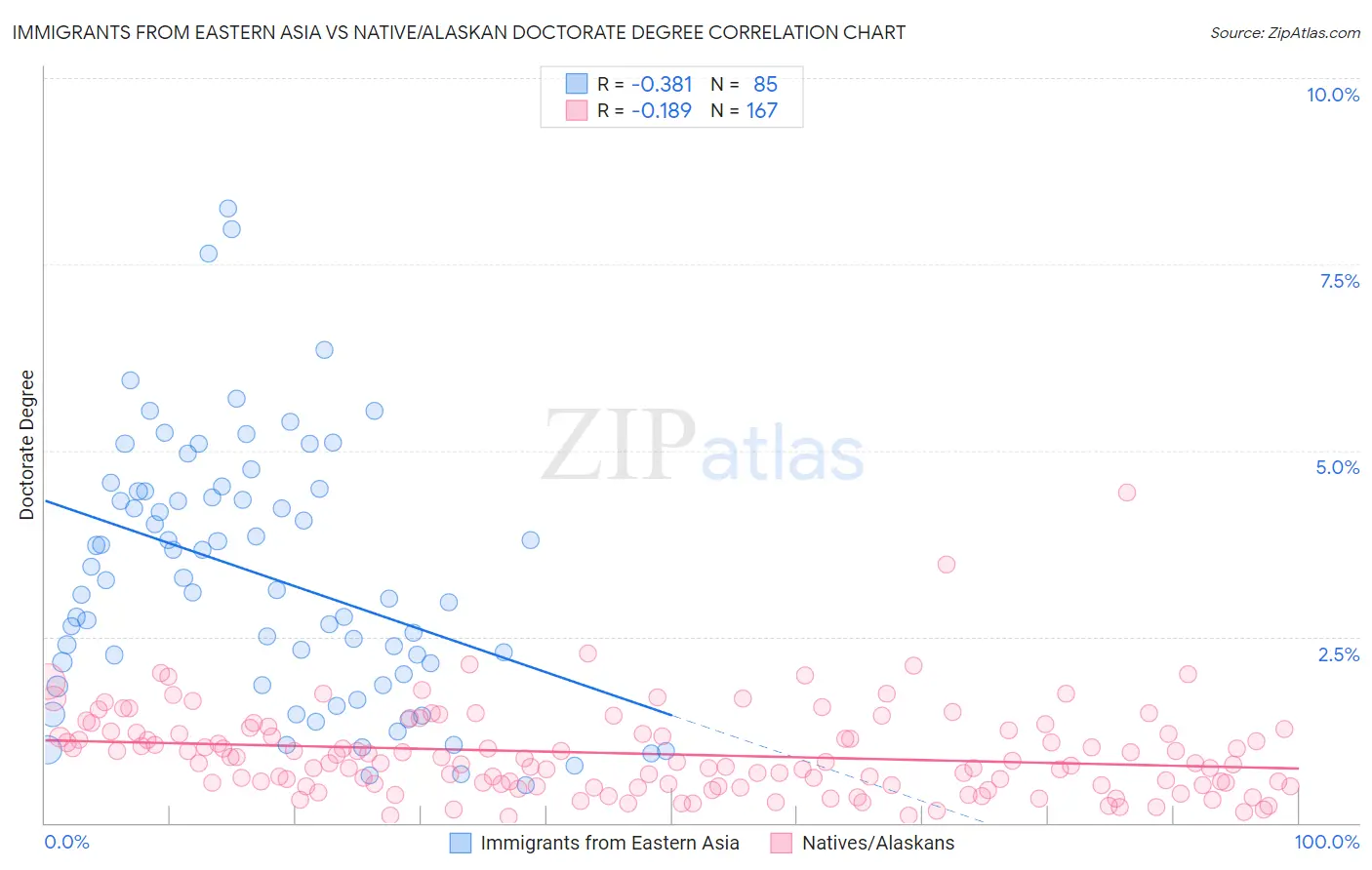 Immigrants from Eastern Asia vs Native/Alaskan Doctorate Degree