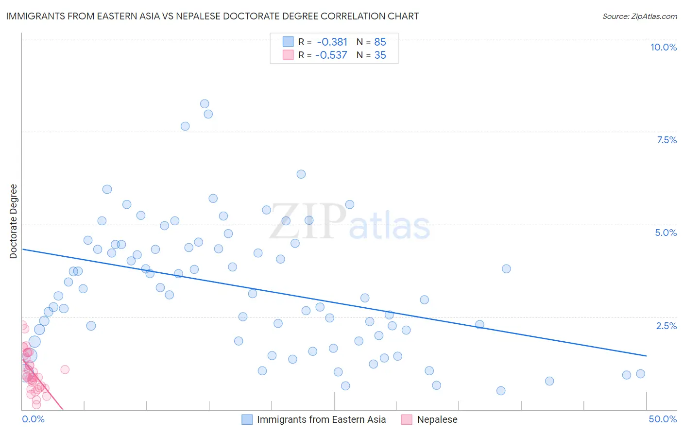 Immigrants from Eastern Asia vs Nepalese Doctorate Degree
