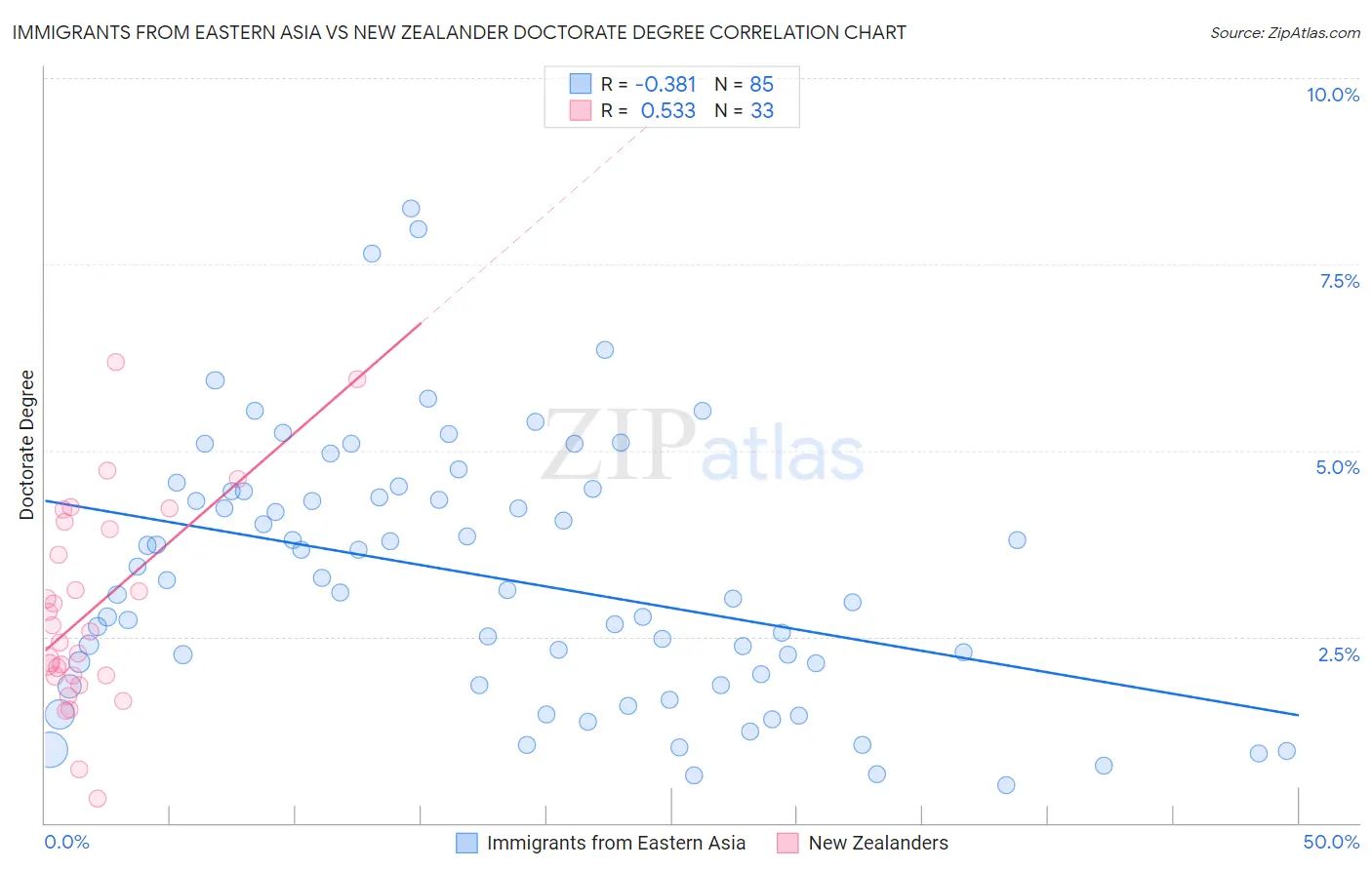 Immigrants from Eastern Asia vs New Zealander Doctorate Degree
