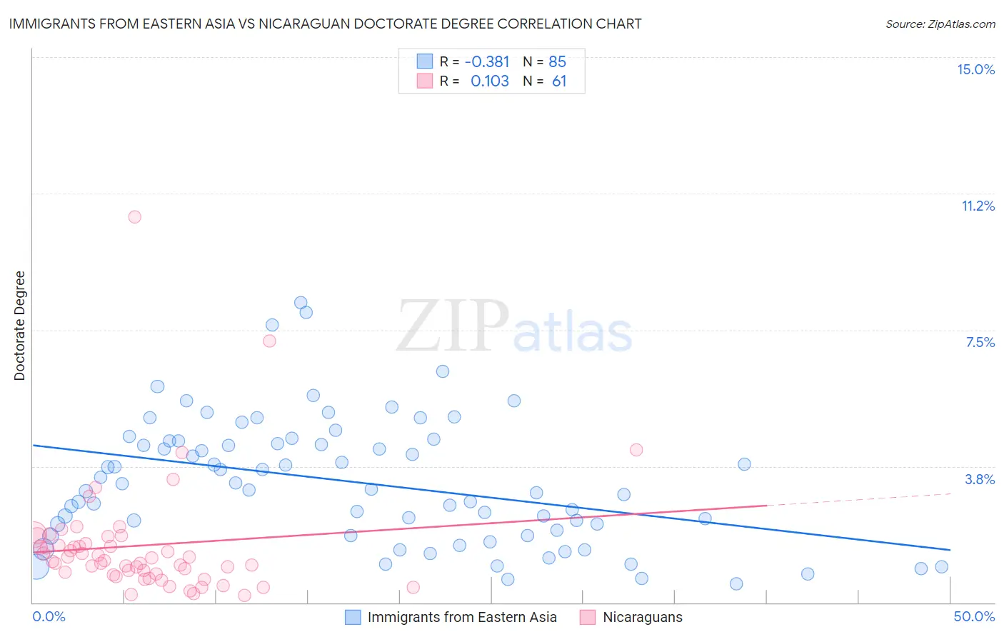 Immigrants from Eastern Asia vs Nicaraguan Doctorate Degree