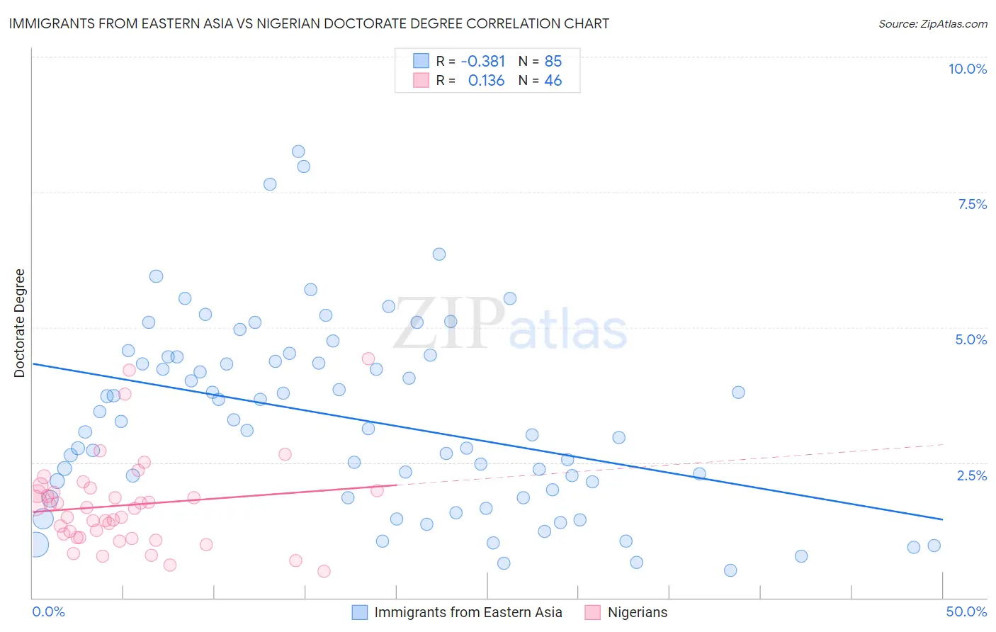 Immigrants from Eastern Asia vs Nigerian Doctorate Degree