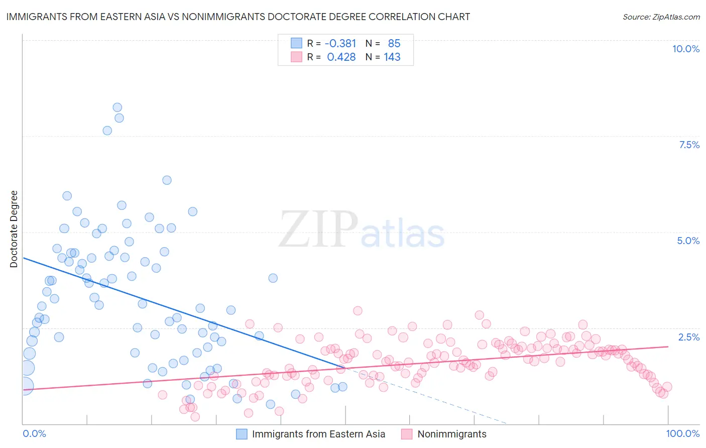 Immigrants from Eastern Asia vs Nonimmigrants Doctorate Degree