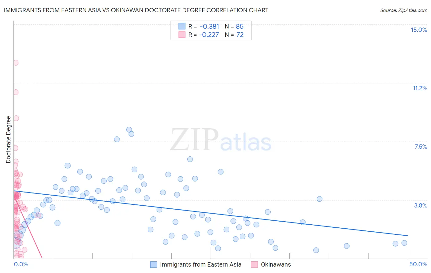 Immigrants from Eastern Asia vs Okinawan Doctorate Degree
