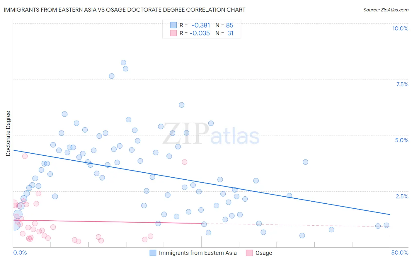 Immigrants from Eastern Asia vs Osage Doctorate Degree