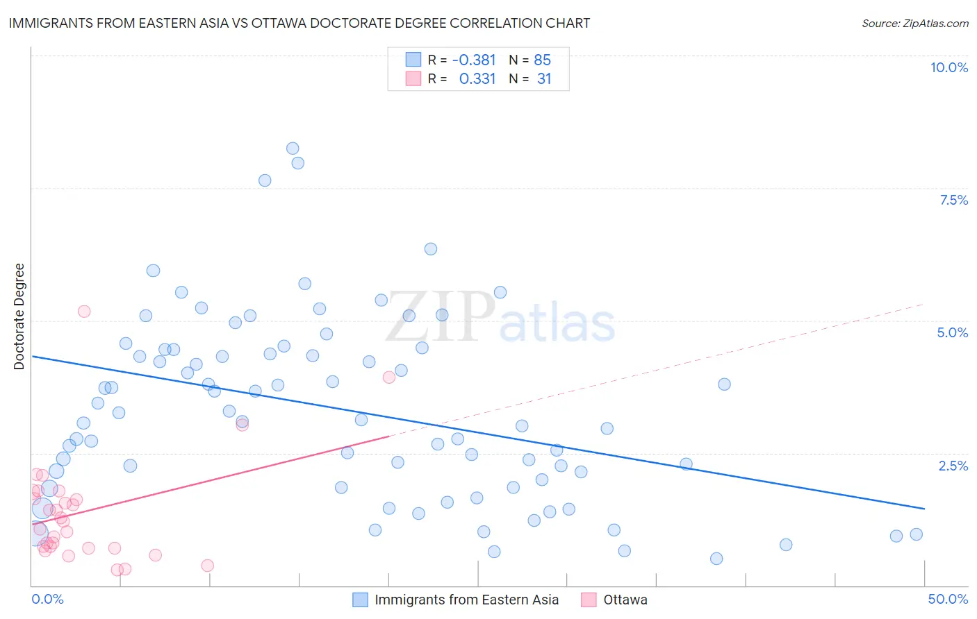 Immigrants from Eastern Asia vs Ottawa Doctorate Degree