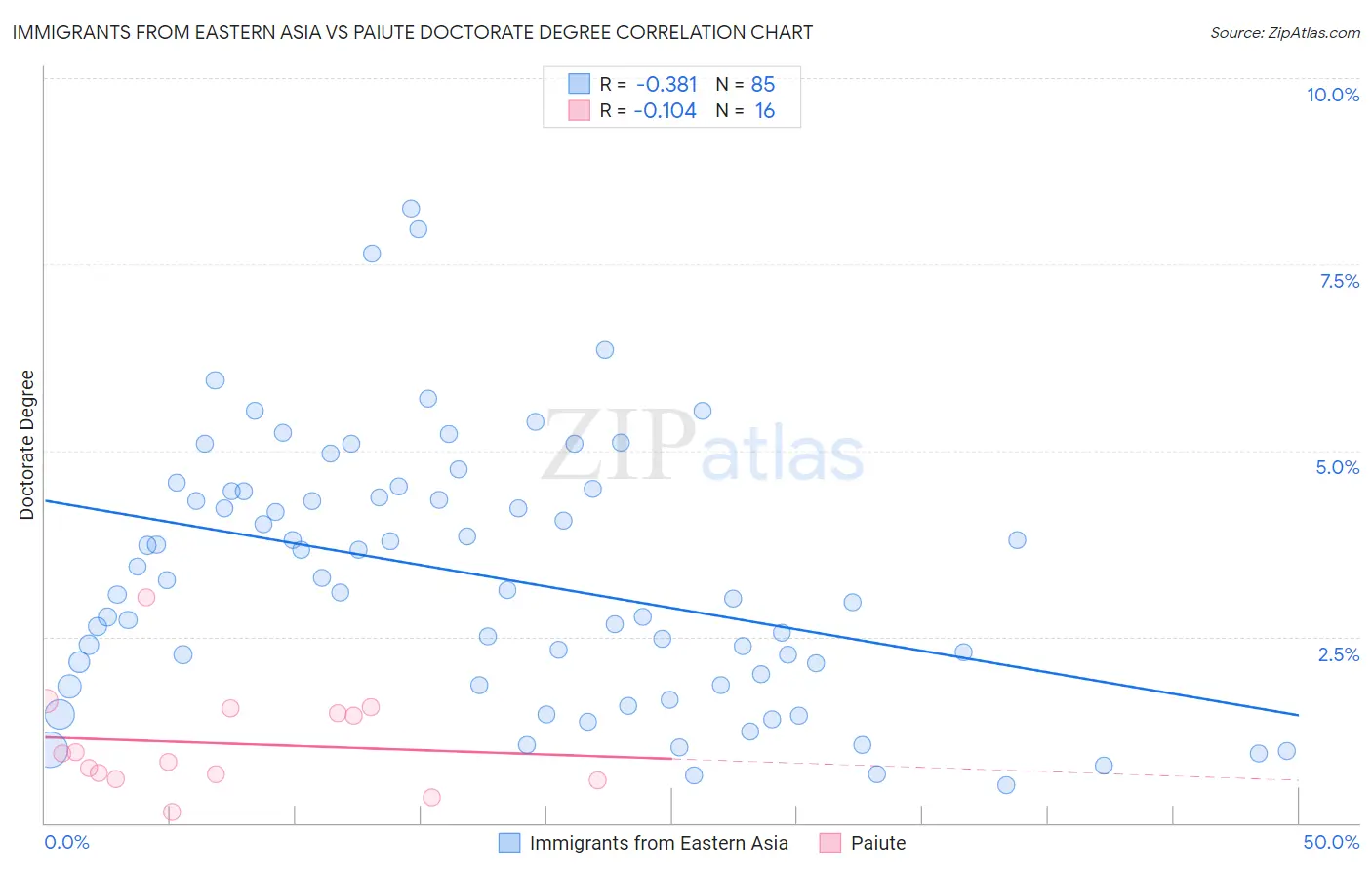 Immigrants from Eastern Asia vs Paiute Doctorate Degree