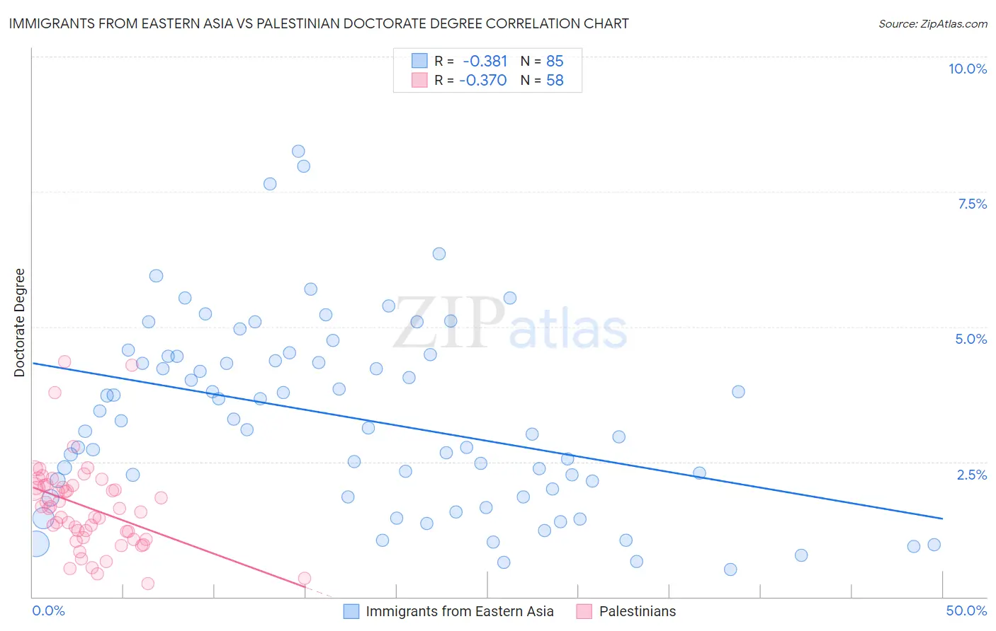 Immigrants from Eastern Asia vs Palestinian Doctorate Degree
