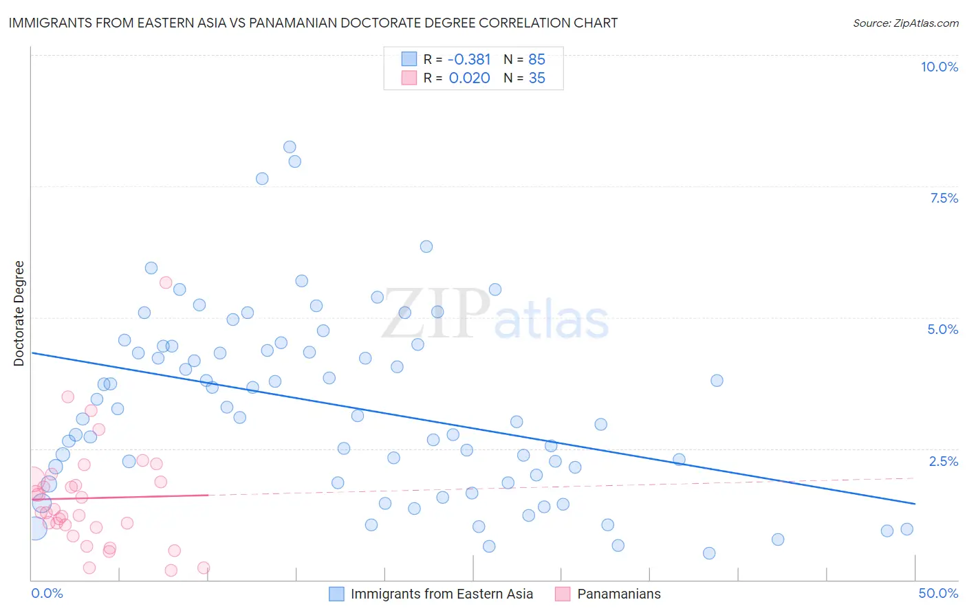 Immigrants from Eastern Asia vs Panamanian Doctorate Degree