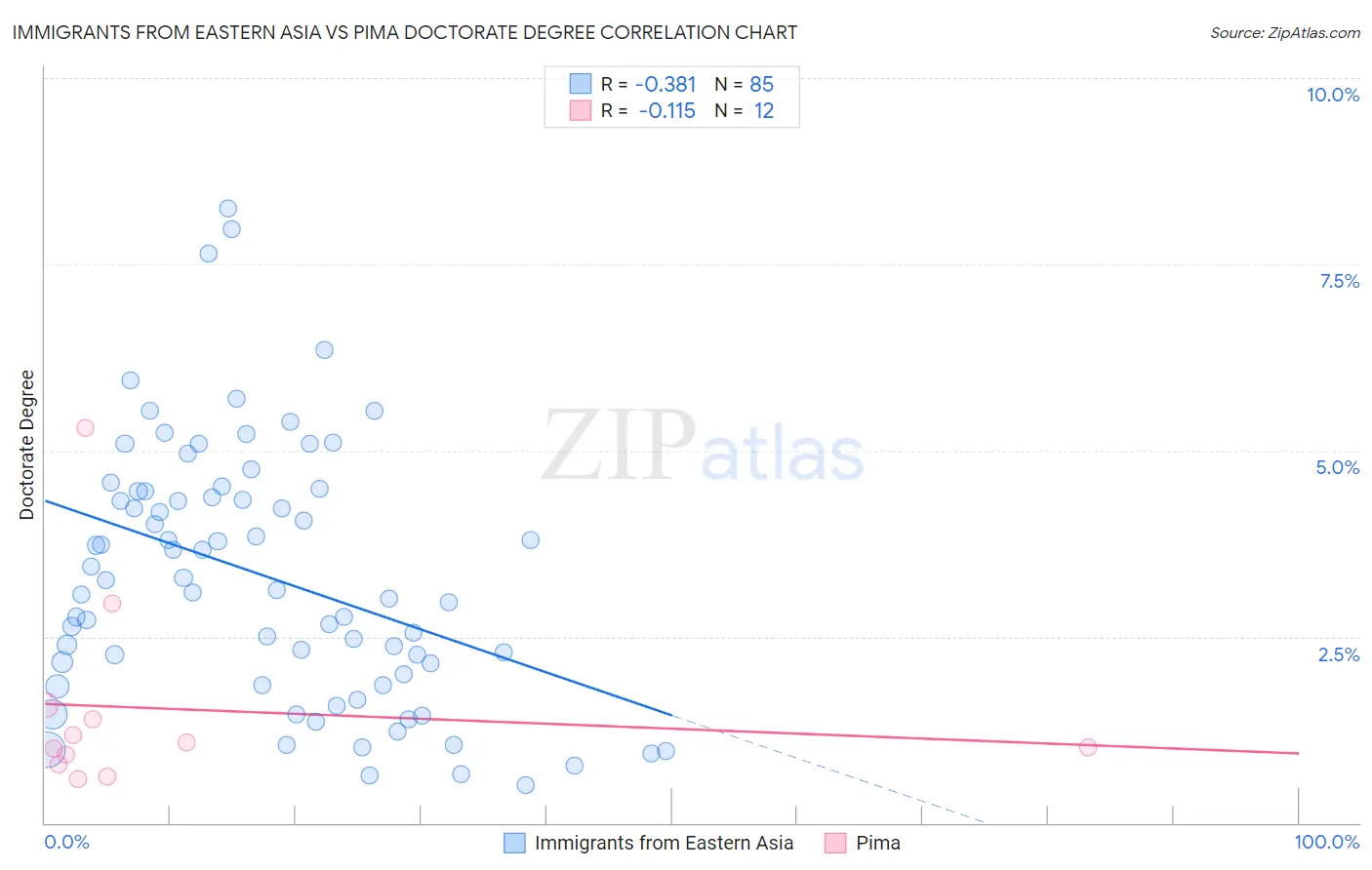 Immigrants from Eastern Asia vs Pima Doctorate Degree