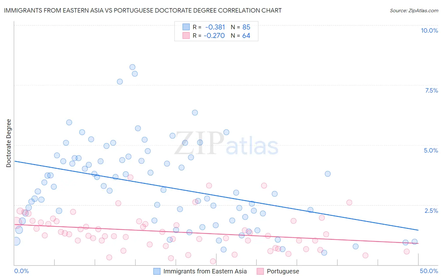 Immigrants from Eastern Asia vs Portuguese Doctorate Degree