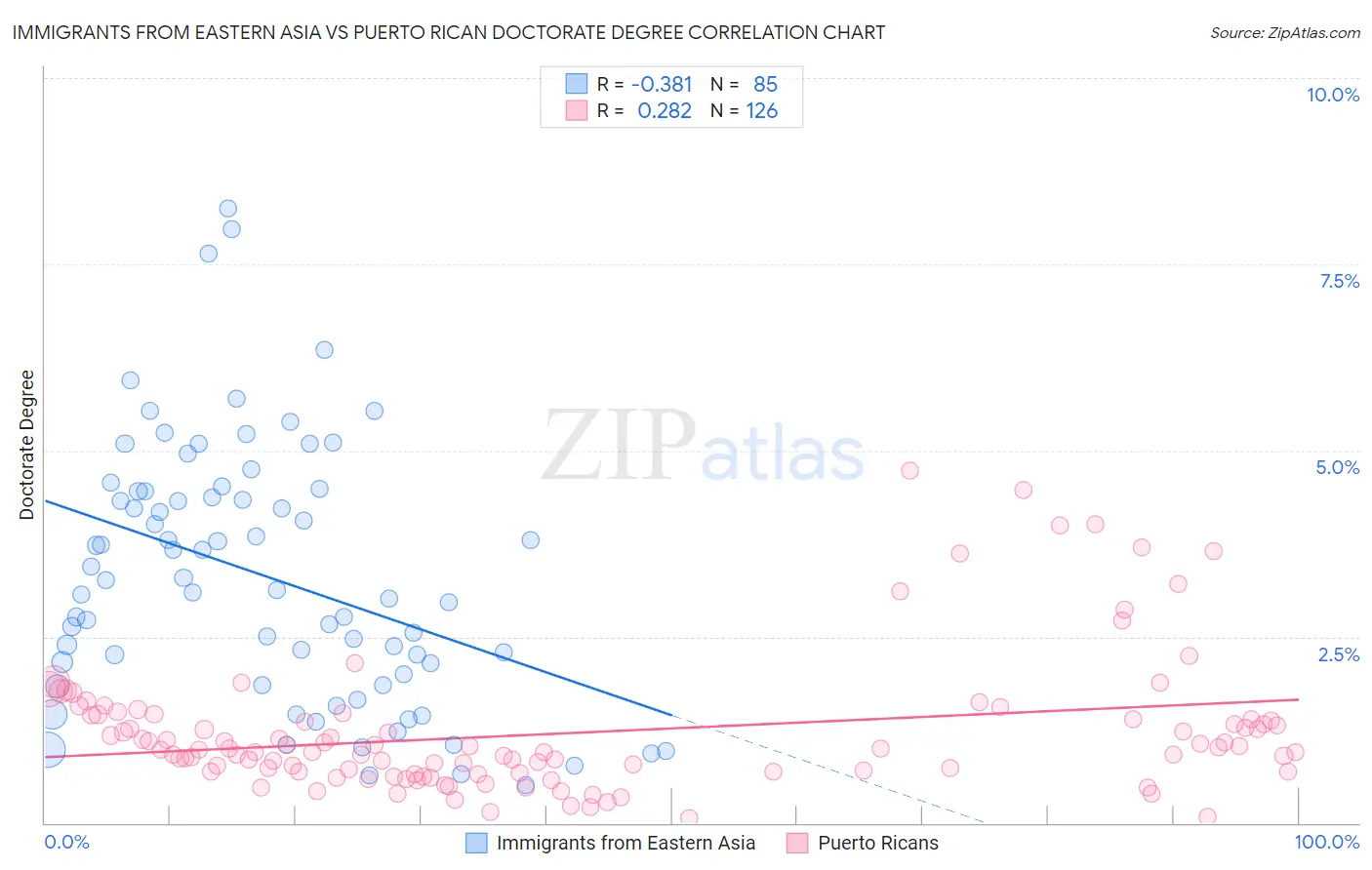 Immigrants from Eastern Asia vs Puerto Rican Doctorate Degree