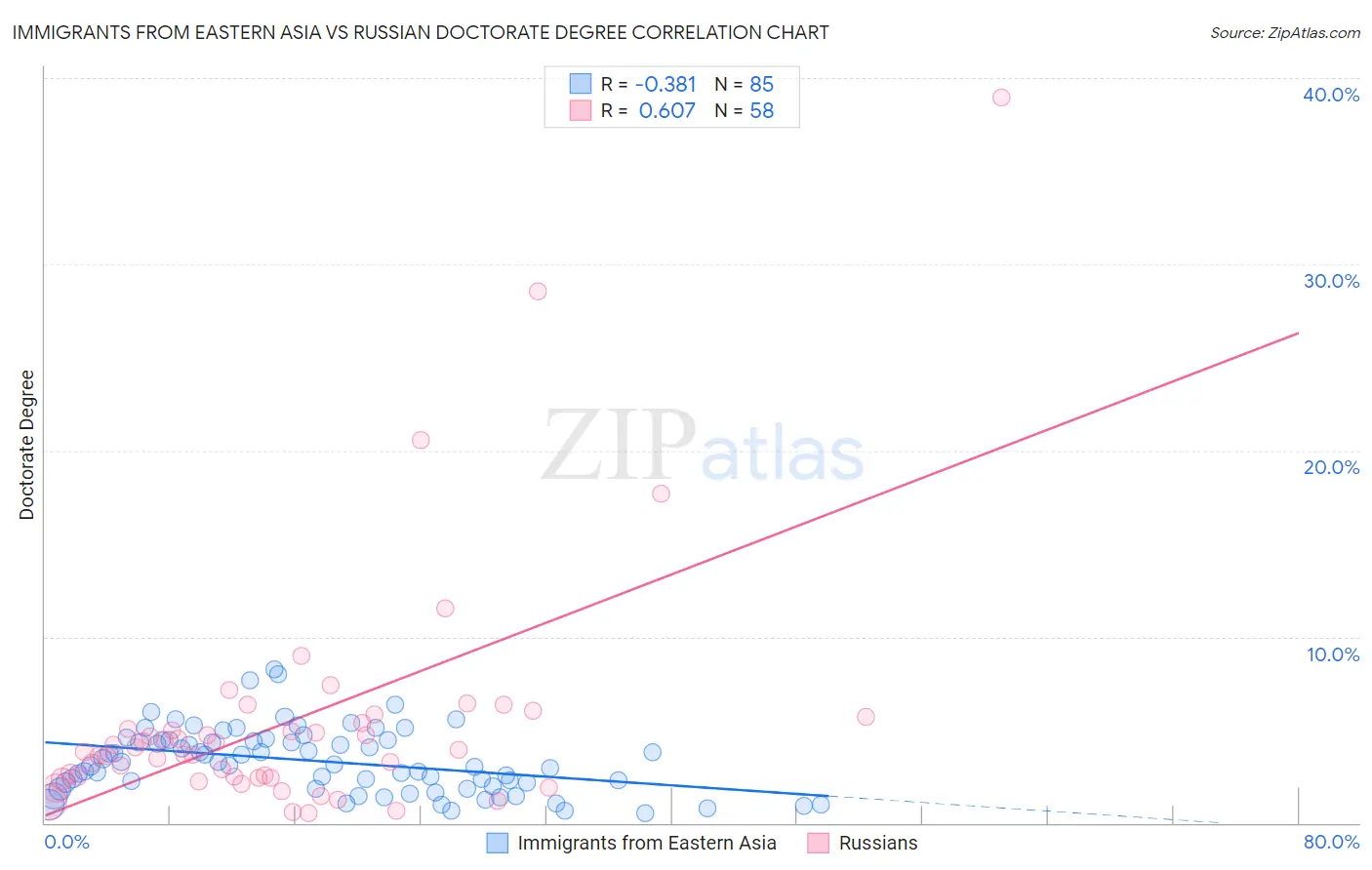 Immigrants from Eastern Asia vs Russian Doctorate Degree