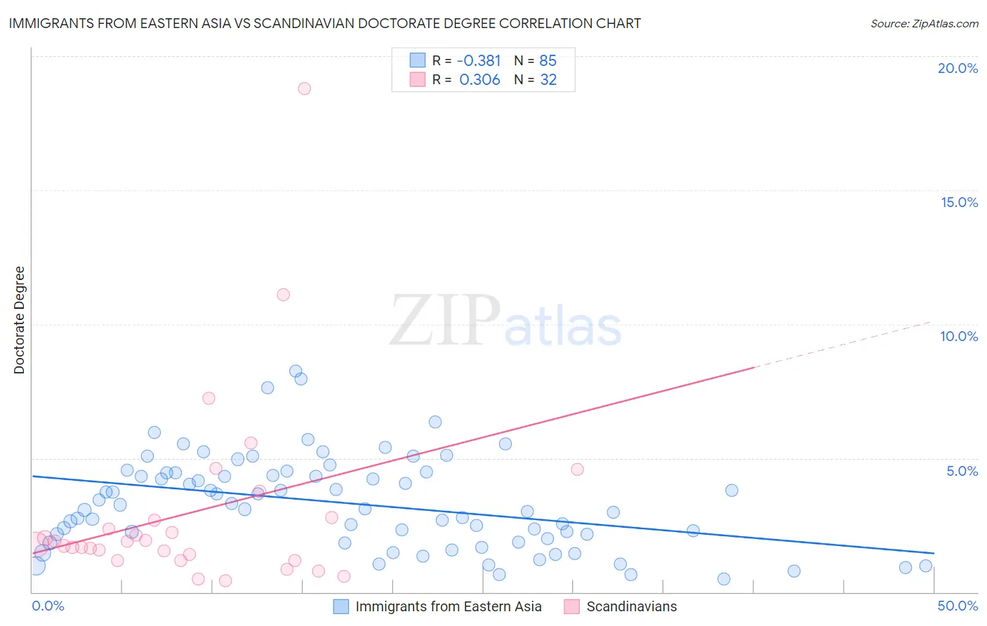 Immigrants from Eastern Asia vs Scandinavian Doctorate Degree