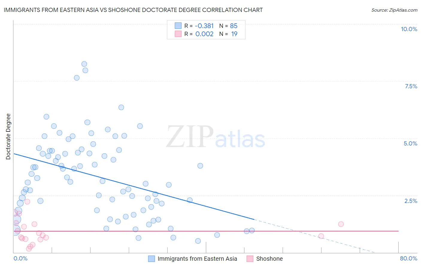 Immigrants from Eastern Asia vs Shoshone Doctorate Degree