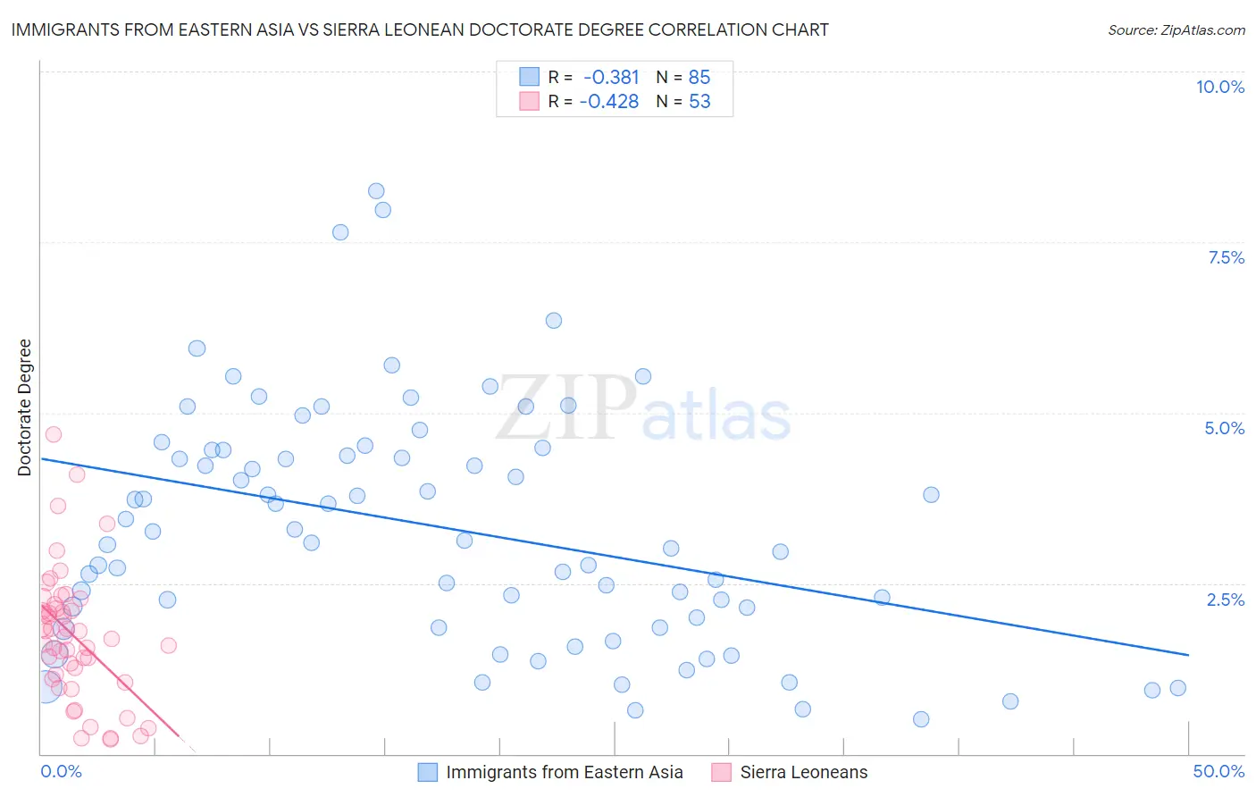 Immigrants from Eastern Asia vs Sierra Leonean Doctorate Degree